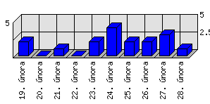 Denní statistiky