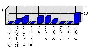 Denní statistiky