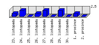 Denní statistiky