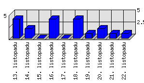 Denní statistiky