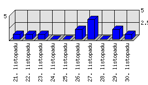 Denní statistiky