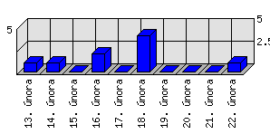 Denní statistiky