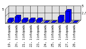 Denní statistiky