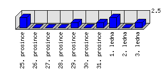 Denní statistiky