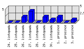 Denní statistiky