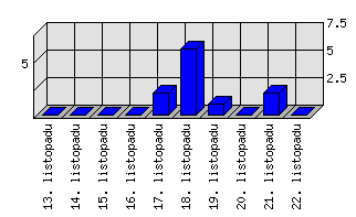 Denní statistiky