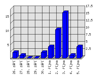 Denní statistiky