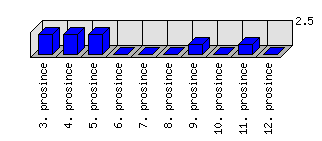 Denní statistiky