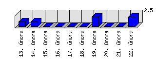 Denní statistiky