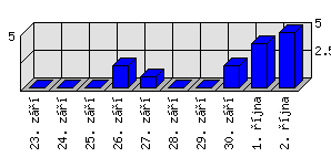 Denní statistiky