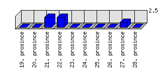 Denní statistiky