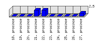 Denní statistiky