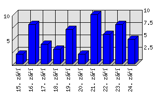 Denní statistiky