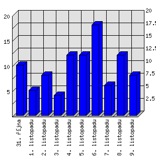 Denní statistiky