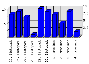 Denní statistiky