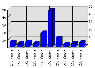 Denní statistiky