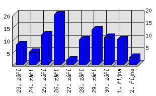 Denní statistiky