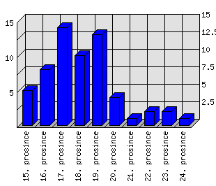 Denní statistiky