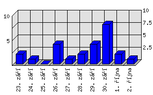 Denní statistiky