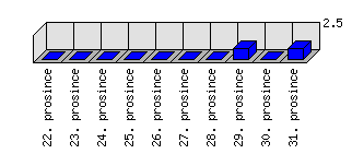 Denní statistiky