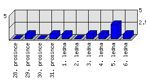 Denní statistiky