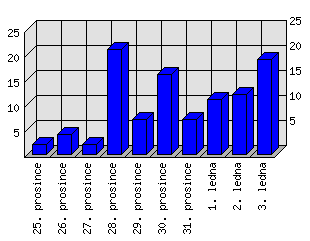 Denní statistiky