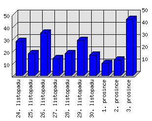 Denní statistiky