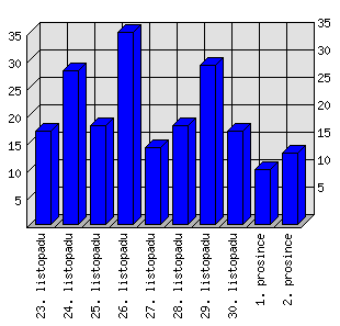 Denní statistiky