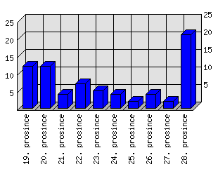 Denní statistiky