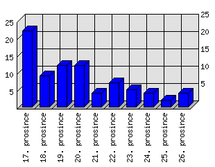 Denní statistiky