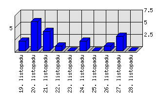 Denní statistiky