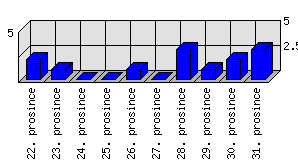 Denní statistiky