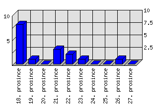 Denní statistiky