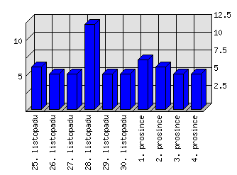 Denní statistiky