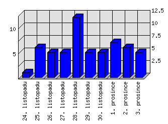 Denní statistiky