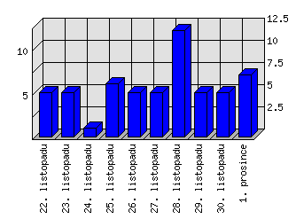 Denní statistiky