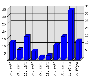 Denní statistiky