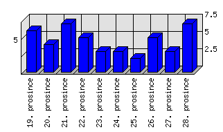 Denní statistiky