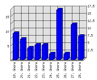 Denní statistiky