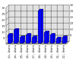 Denní statistiky