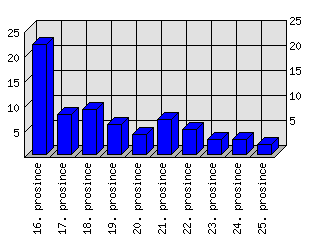 Denní statistiky