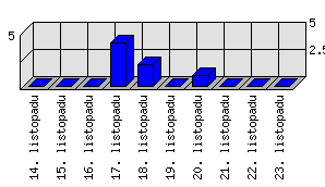 Denní statistiky