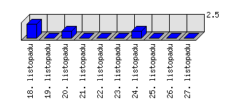 Denní statistiky