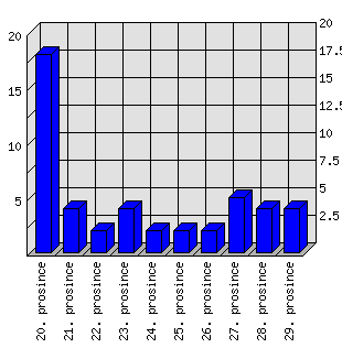 Denní statistiky