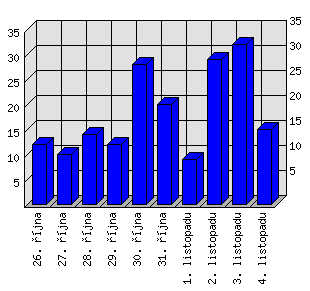 Denní statistiky