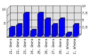 Denní statistiky