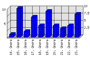 Denní statistiky