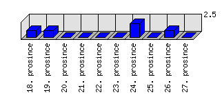 Denní statistiky