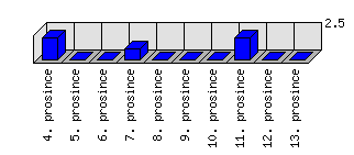 Denní statistiky