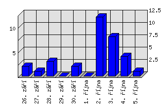 Denní statistiky